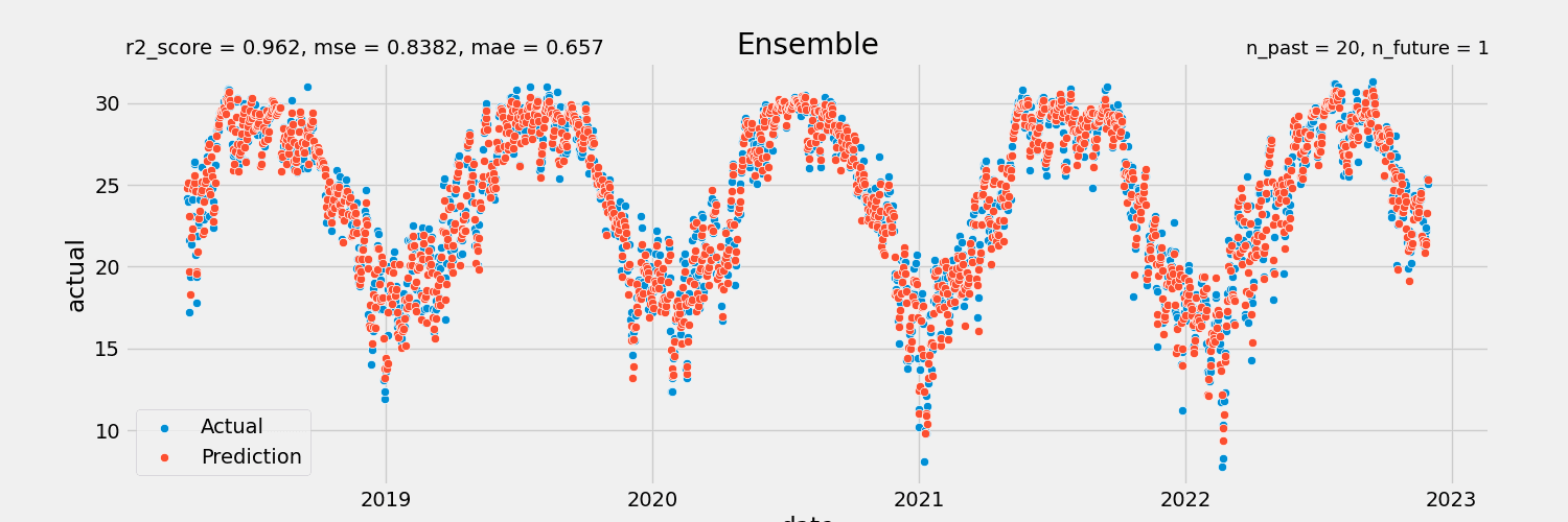 Multivariate Time Series Analysis in Temperature Forecasting