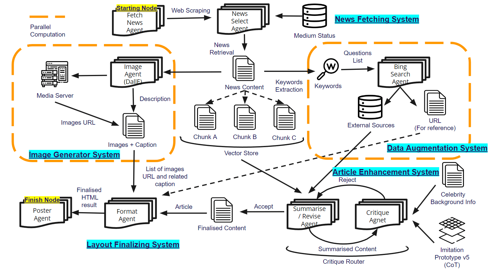 Full-Stack AI Content Creator